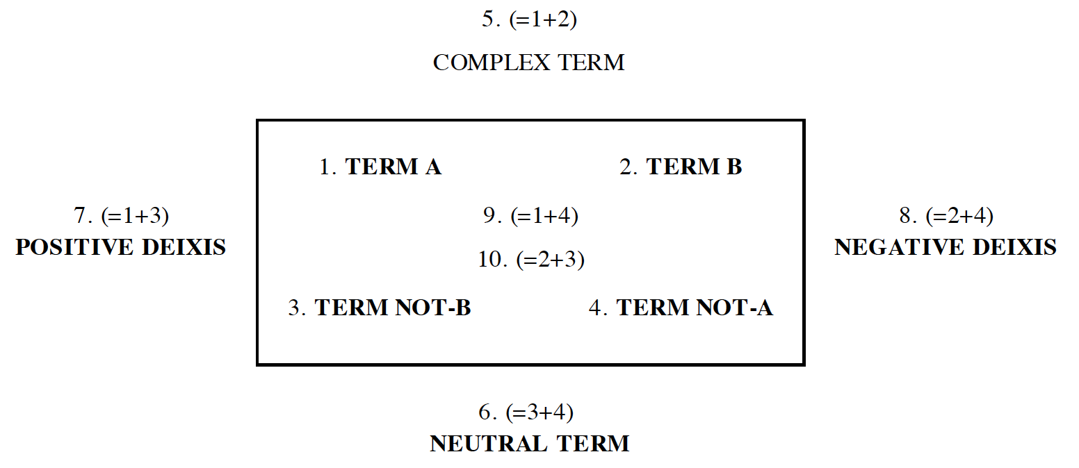 Greimas Semiotic Square