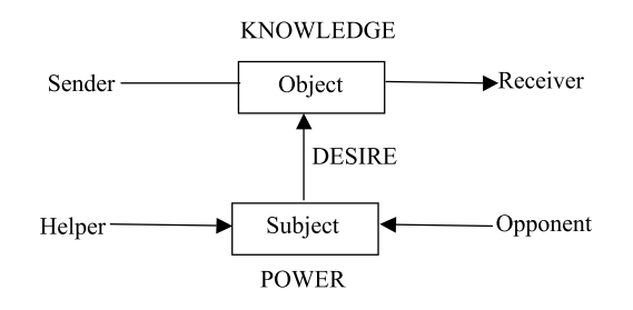 Semiotic square